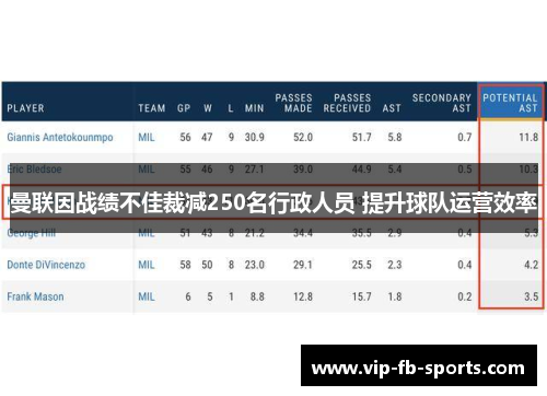 曼联因战绩不佳裁减250名行政人员 提升球队运营效率